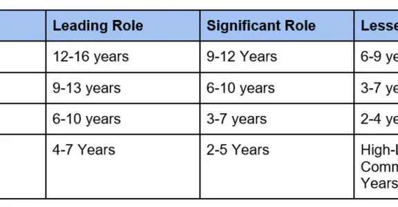 types of drug classifications and their sentencing guidelines