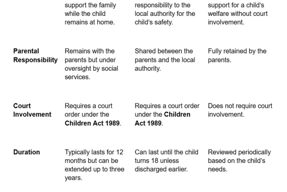 Differences Between Supervision Orders and Other Legal Arrangements